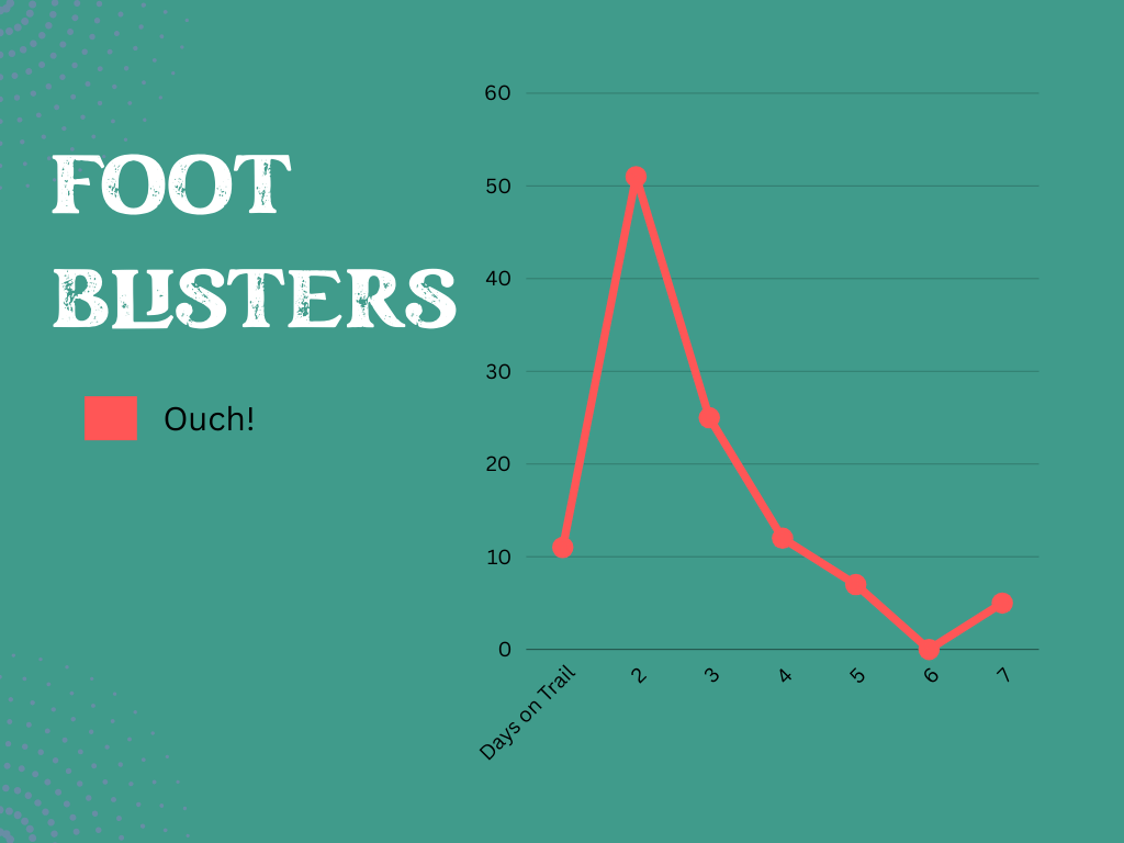 foot blister chart of days it takes to get blisters on multiday hike
